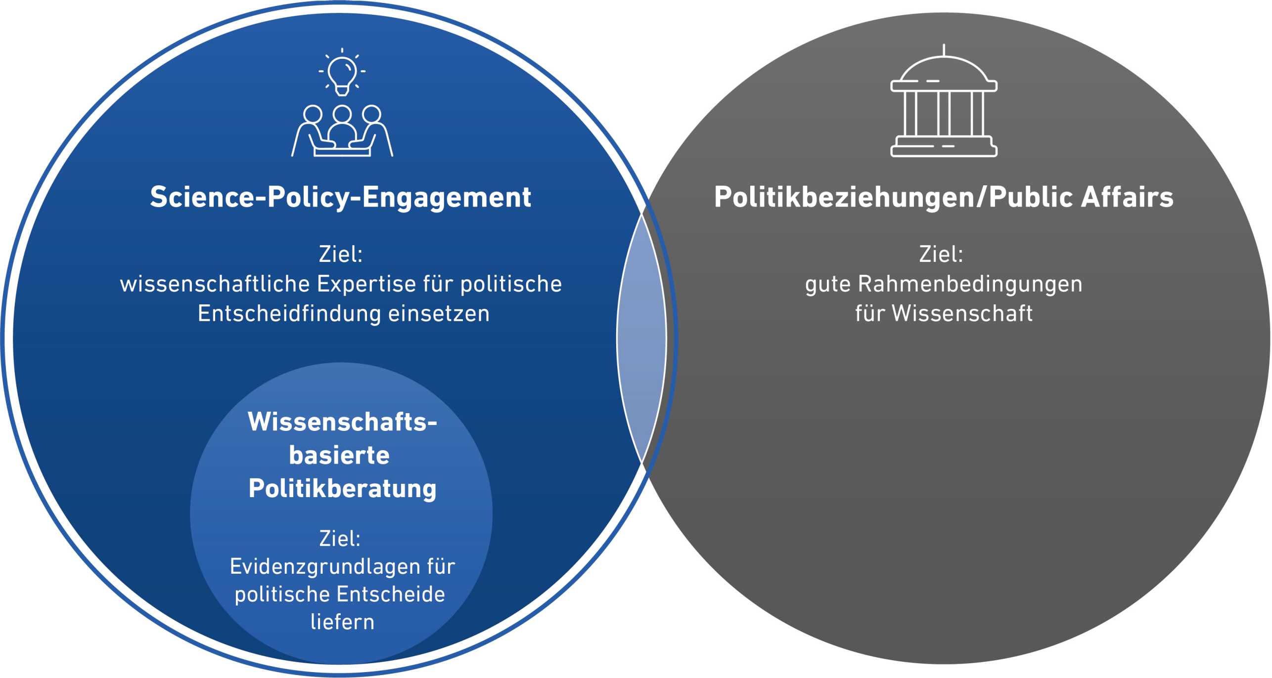 Unterscheidung Science-​Policy-Engagement und Politikbeziehungen/Public Affairs