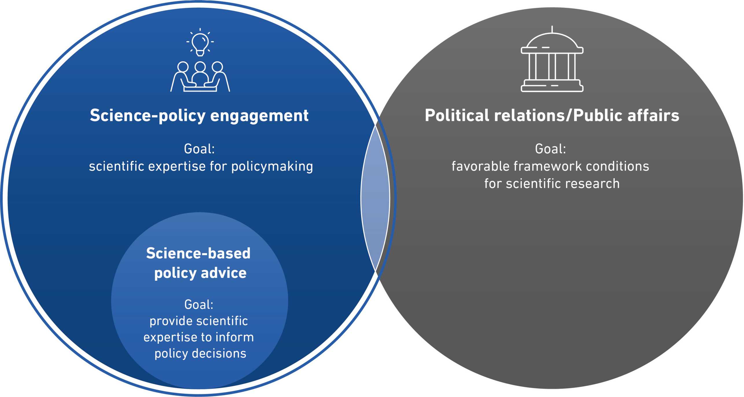 Difference between science-​policy engagement and political relations/public affairs